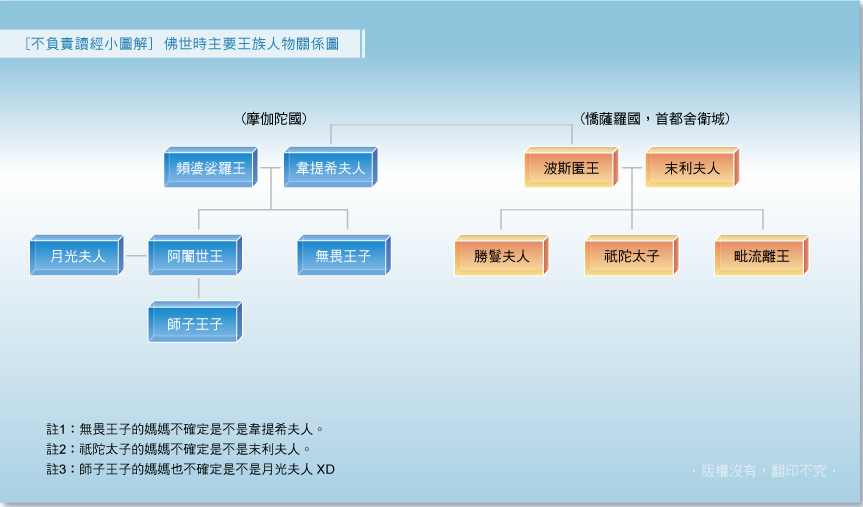 佛世時主要王族人物關係圖 佛世時主要王族人物關係圖