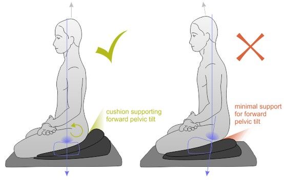 圖片取自 http://www.yomind.com/breathing-techniques-3/2015/8/29/proper-sitting-posture